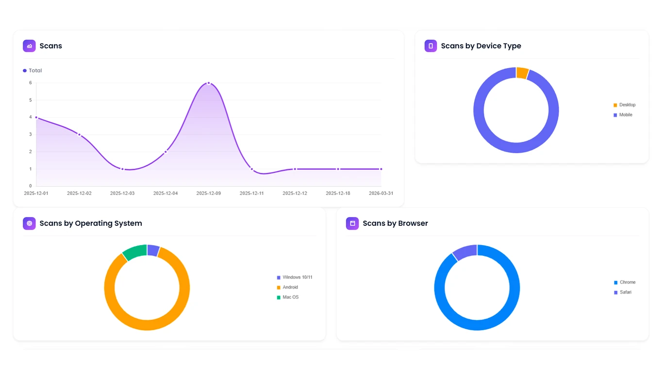 Examples of QR statistics charts: operating system and browser